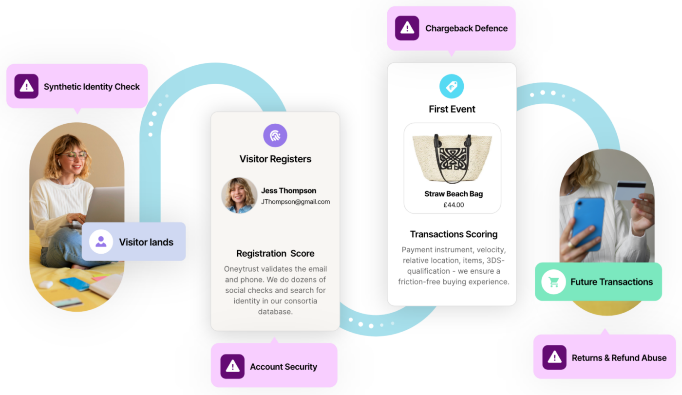 Oneytrust Customer journey showing how D-Risk Commerce and D-Risk ID secures every part of the journey